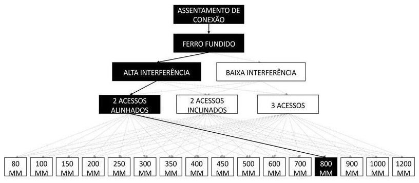 Árvore de fatores da composição SINAPI 105401 — diagrama oficial de variantes do serviço