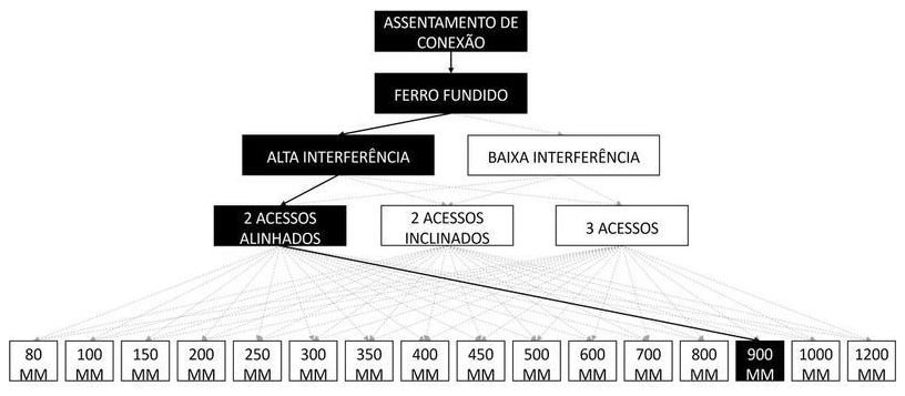 Árvore de fatores da composição SINAPI 105402 — diagrama oficial de variantes do serviço