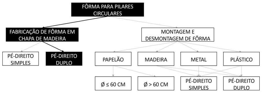 Árvore de fatores da composição SINAPI 105403 — diagrama oficial de variantes do serviço