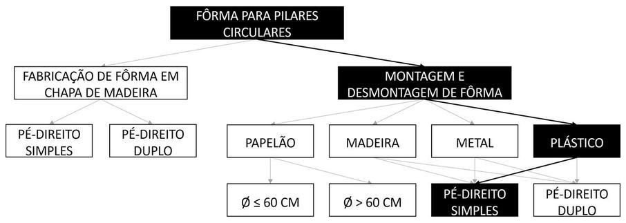 Árvore de fatores da composição SINAPI 105404 — diagrama oficial de variantes do serviço