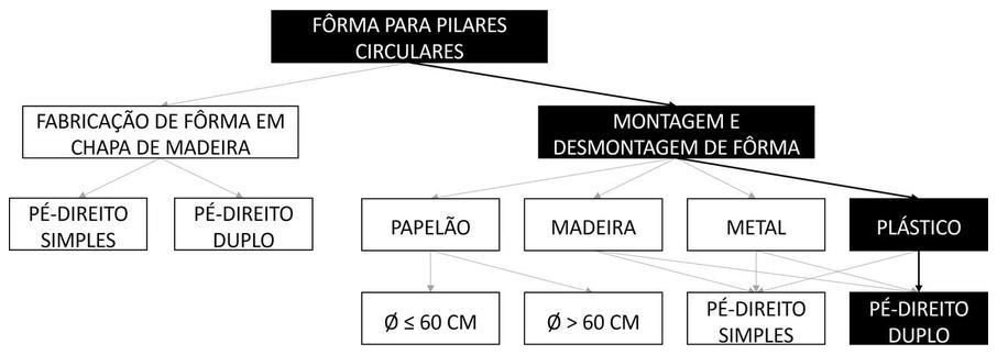 Árvore de fatores da composição SINAPI 105405 — diagrama oficial de variantes do serviço