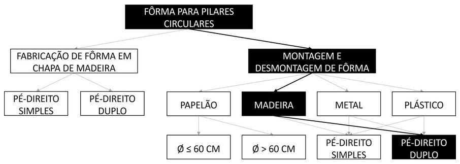 Árvore de fatores da composição SINAPI 105406 — diagrama oficial de variantes do serviço