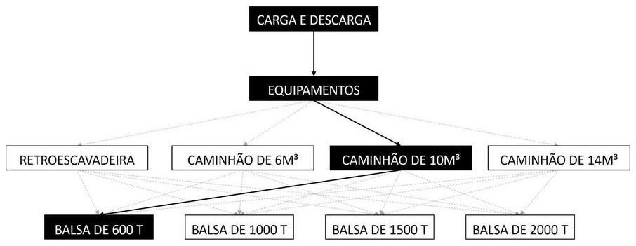Árvore de fatores da composição SINAPI 105407 — diagrama oficial de variantes do serviço