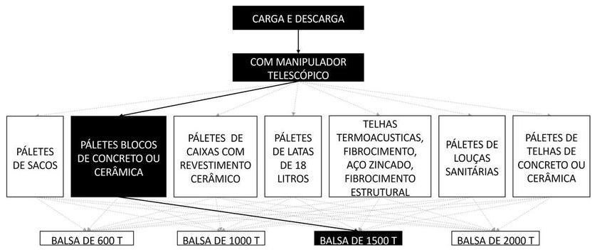 Árvore de fatores da composição SINAPI 105411 — diagrama oficial de variantes do serviço