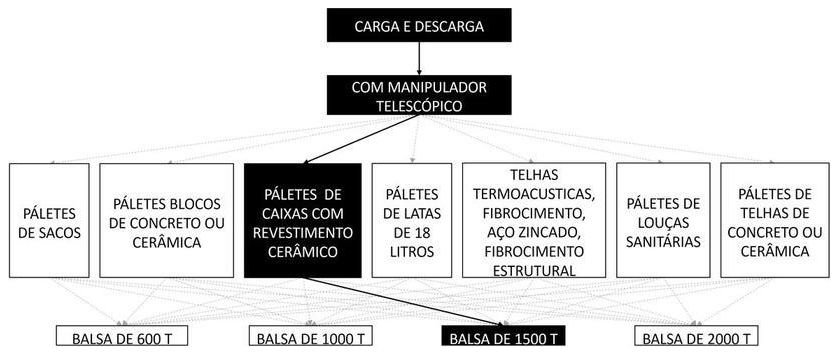 Árvore de fatores da composição SINAPI 105412 — diagrama oficial de variantes do serviço