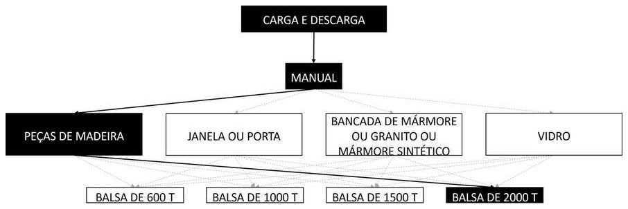 Árvore de fatores da composição SINAPI 105422 — diagrama oficial de variantes do serviço
