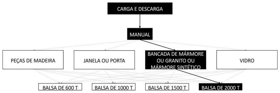 Árvore de fatores da composição SINAPI 105424 — diagrama oficial de variantes do serviço