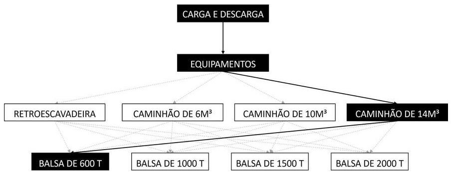 Árvore de fatores da composição SINAPI 105425 — diagrama oficial de variantes do serviço