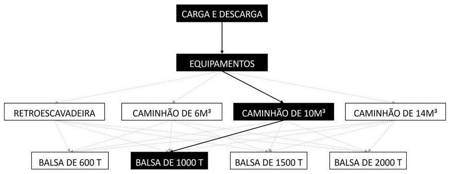 Árvore de fatores da composição SINAPI 105426 — diagrama oficial de variantes do serviço