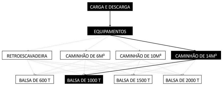 Árvore de fatores da composição SINAPI 105427 — diagrama oficial de variantes do serviço