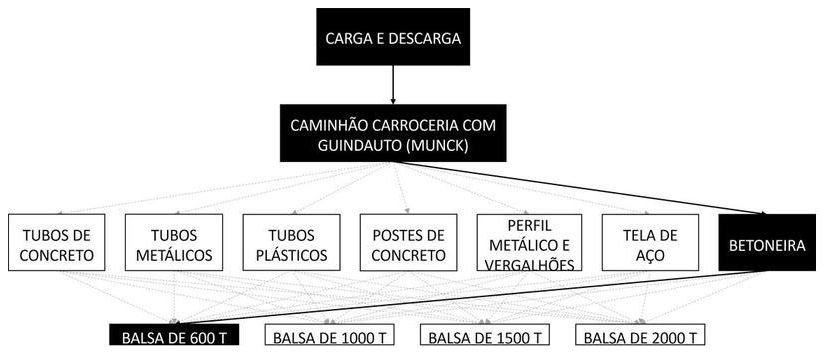 Árvore de fatores da composição SINAPI 105428 — diagrama oficial de variantes do serviço
