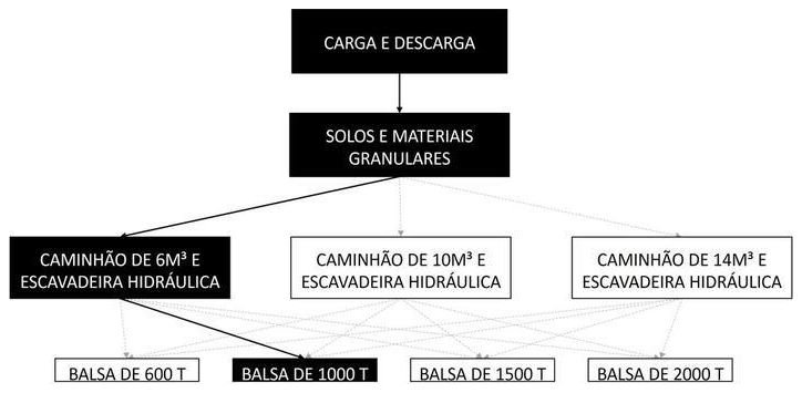 Árvore de fatores da composição SINAPI 105429 — diagrama oficial de variantes do serviço