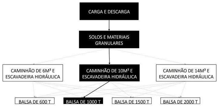 Árvore de fatores da composição SINAPI 105430 — diagrama oficial de variantes do serviço
