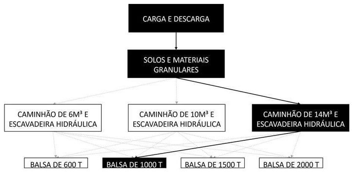 Árvore de fatores da composição SINAPI 105431 — diagrama oficial de variantes do serviço