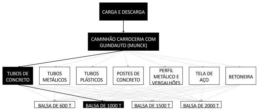 Árvore de fatores da composição SINAPI 105432 — diagrama oficial de variantes do serviço