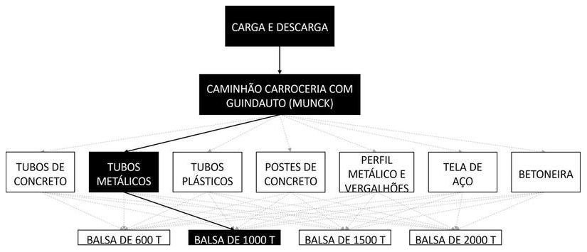Árvore de fatores da composição SINAPI 105433 — diagrama oficial de variantes do serviço