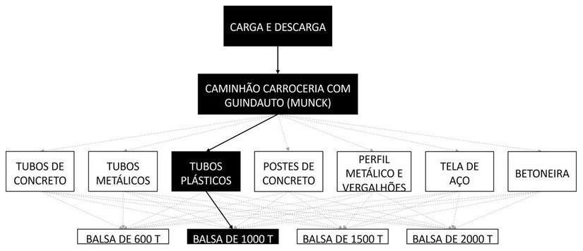 Árvore de fatores da composição SINAPI 105434 — diagrama oficial de variantes do serviço