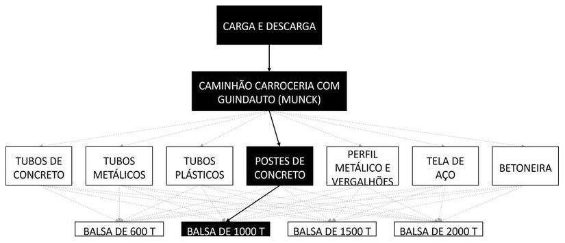 Árvore de fatores da composição SINAPI 105435 — diagrama oficial de variantes do serviço