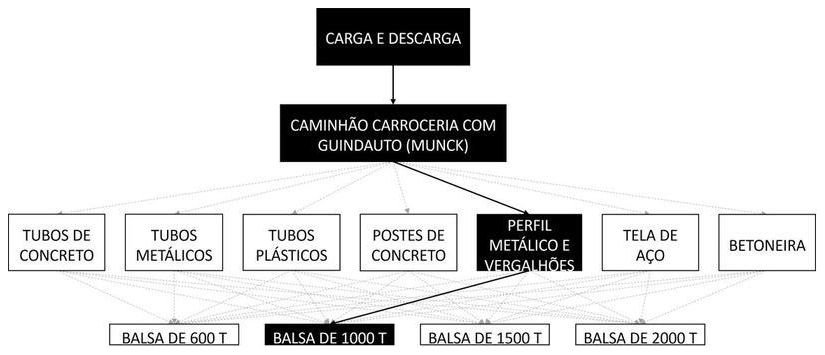 Árvore de fatores da composição SINAPI 105436 — diagrama oficial de variantes do serviço