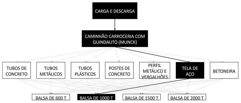 Árvore de fatores da composição SINAPI 105437 — diagrama oficial de variantes do serviço