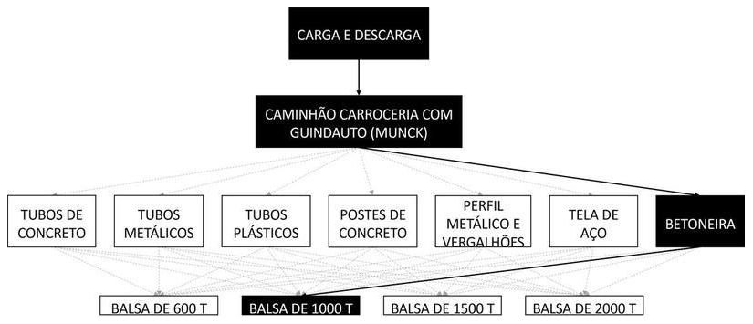 Árvore de fatores da composição SINAPI 105438 — diagrama oficial de variantes do serviço