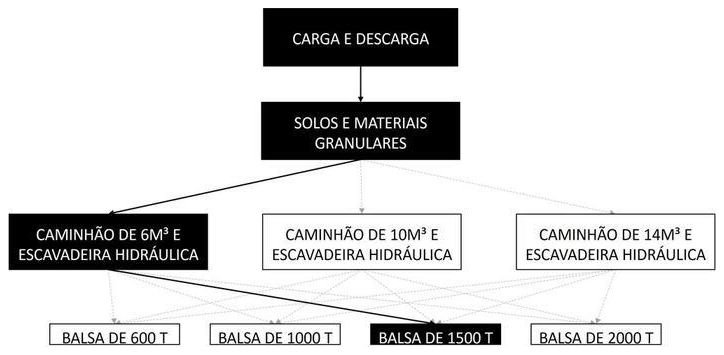 Árvore de fatores da composição SINAPI 105439 — diagrama oficial de variantes do serviço