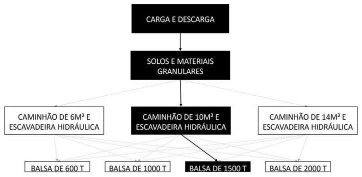 Árvore de fatores da composição SINAPI 105440 — diagrama oficial de variantes do serviço