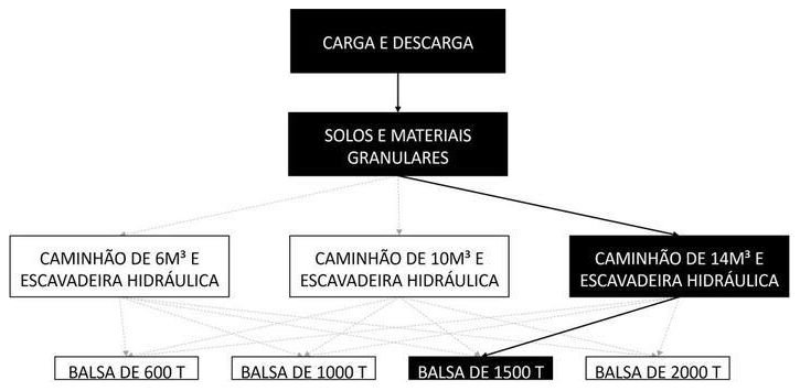 Árvore de fatores da composição SINAPI 105441 — diagrama oficial de variantes do serviço