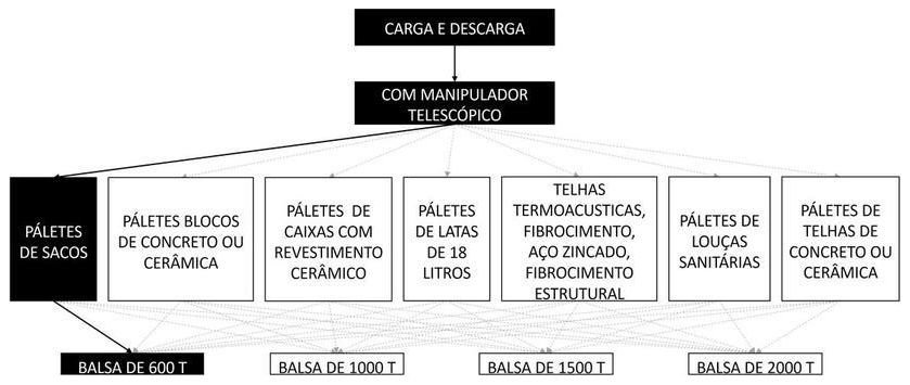 Árvore de fatores da composição SINAPI 105442 — diagrama oficial de variantes do serviço