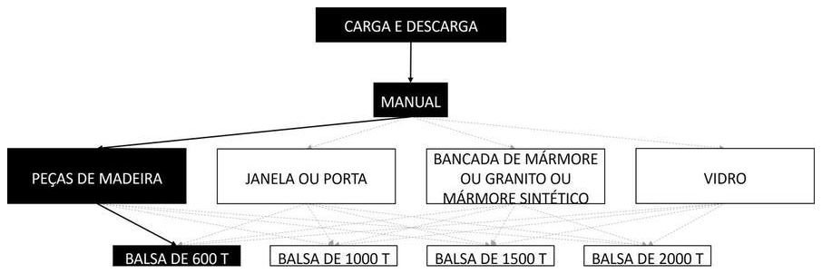 Árvore de fatores da composição SINAPI 105446 — diagrama oficial de variantes do serviço