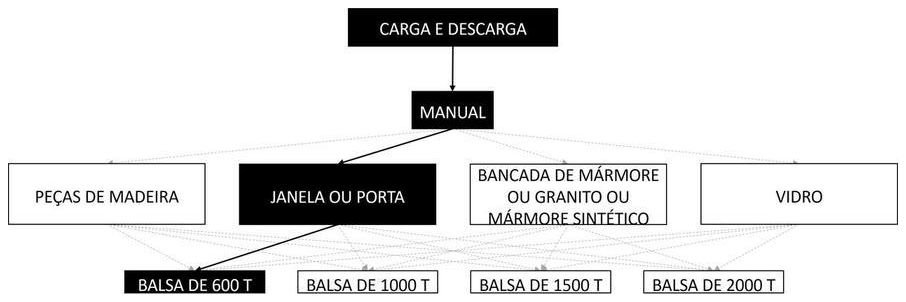 Árvore de fatores da composição SINAPI 105447 — diagrama oficial de variantes do serviço