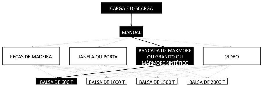 Árvore de fatores da composição SINAPI 105448 — diagrama oficial de variantes do serviço