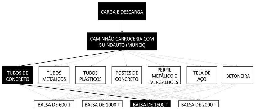 Árvore de fatores da composição SINAPI 105457 — diagrama oficial de variantes do serviço