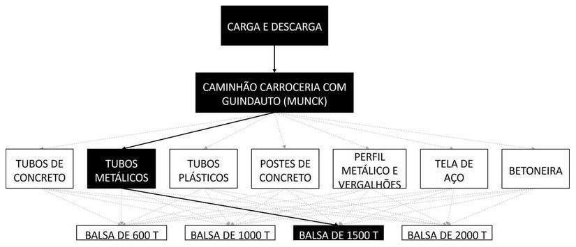 Árvore de fatores da composição SINAPI 105458 — diagrama oficial de variantes do serviço