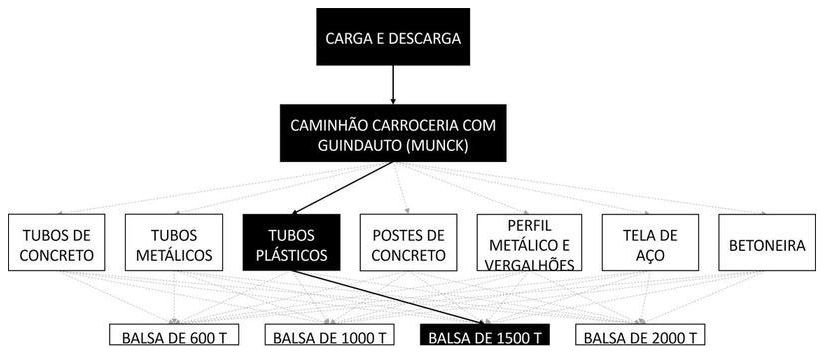 Árvore de fatores da composição SINAPI 105459 — diagrama oficial de variantes do serviço