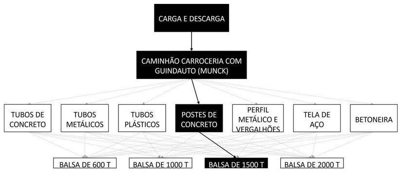 Árvore de fatores da composição SINAPI 105460 — diagrama oficial de variantes do serviço