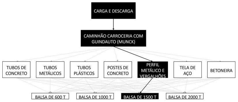 Árvore de fatores da composição SINAPI 105461 — diagrama oficial de variantes do serviço