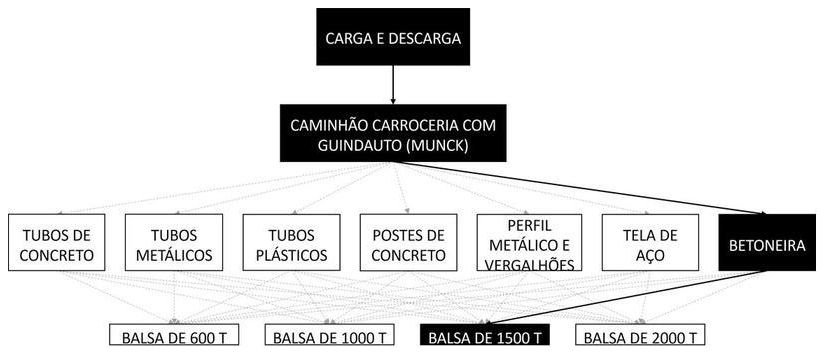 Árvore de fatores da composição SINAPI 105463 — diagrama oficial de variantes do serviço