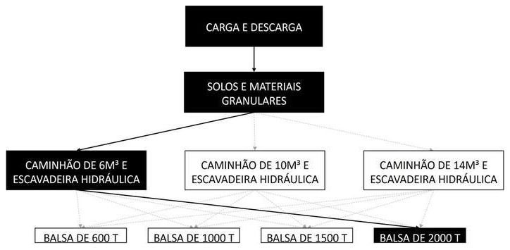 Árvore de fatores da composição SINAPI 105464 — diagrama oficial de variantes do serviço