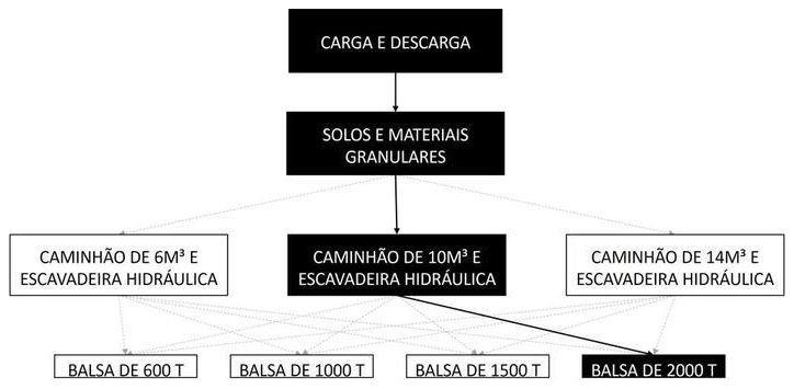 Árvore de fatores da composição SINAPI 105465 — diagrama oficial de variantes do serviço