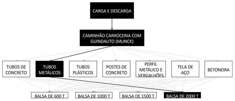Árvore de fatores da composição SINAPI 105468 — diagrama oficial de variantes do serviço