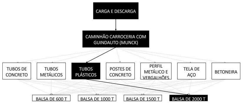 Árvore de fatores da composição SINAPI 105469 — diagrama oficial de variantes do serviço