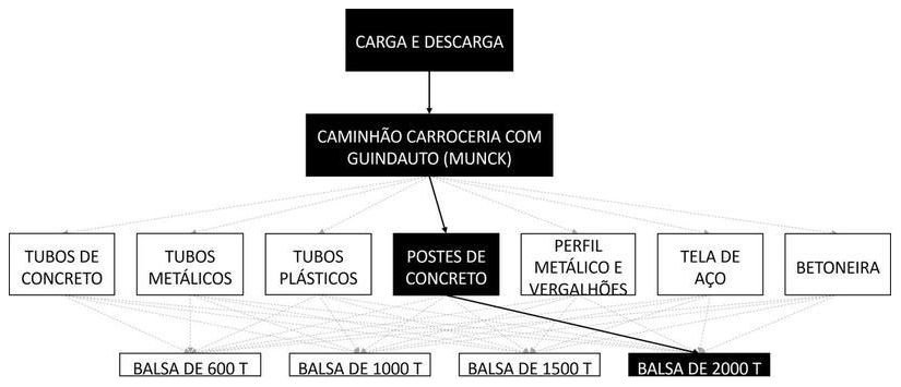 Árvore de fatores da composição SINAPI 105470 — diagrama oficial de variantes do serviço