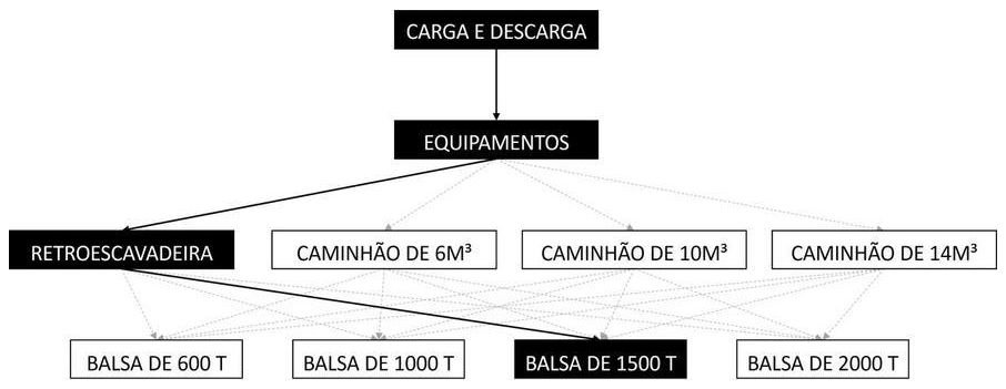 Árvore de fatores da composição SINAPI 105471 — diagrama oficial de variantes do serviço