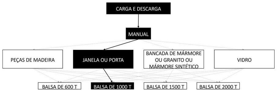 Árvore de fatores da composição SINAPI 105472 — diagrama oficial de variantes do serviço