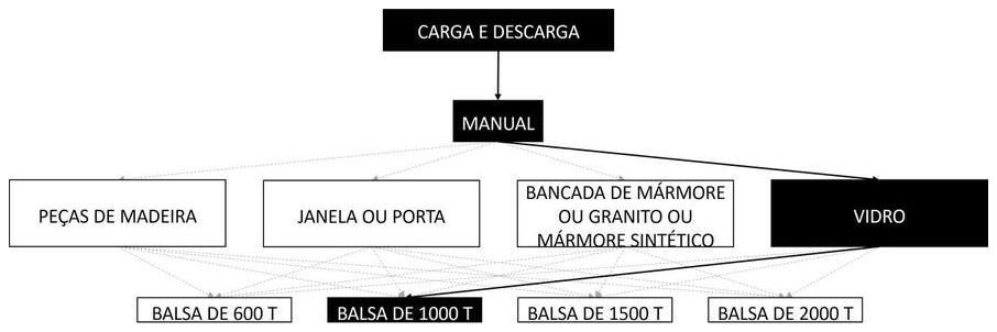 Árvore de fatores da composição SINAPI 105474 — diagrama oficial de variantes do serviço