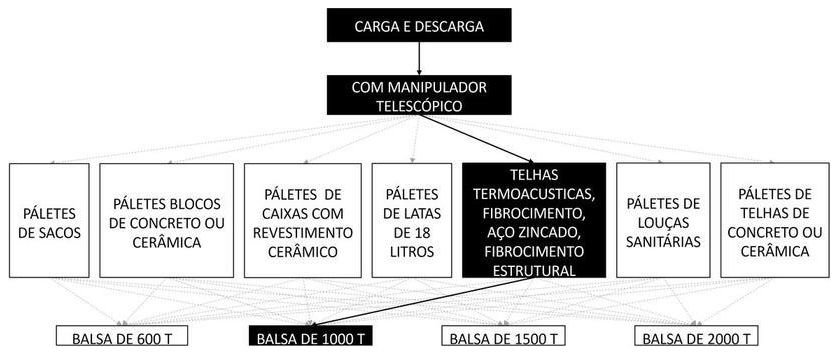 Árvore de fatores da composição SINAPI 105475 — diagrama oficial de variantes do serviço