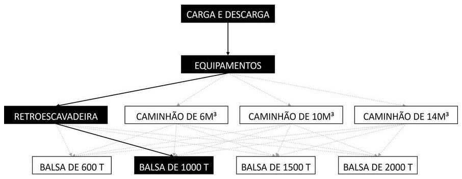 Árvore de fatores da composição SINAPI 105476 — diagrama oficial de variantes do serviço