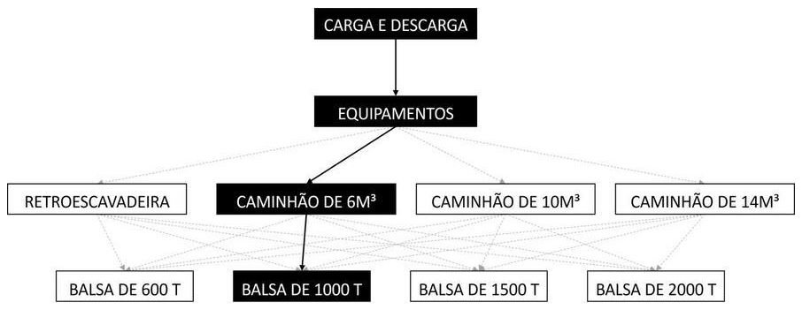 Árvore de fatores da composição SINAPI 105477 — diagrama oficial de variantes do serviço