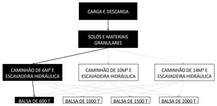 Árvore de fatores da composição SINAPI 105489 — diagrama oficial de variantes do serviço